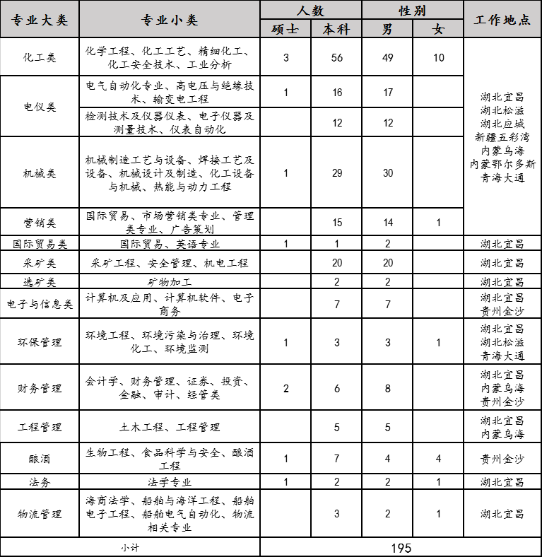 2020年宜化集團(tuán)校園招聘簡(jiǎn)章來(lái)了，你還在等什么？